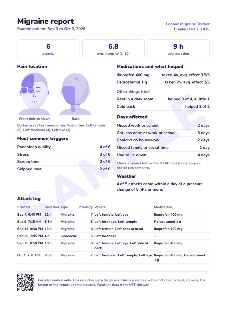 The first page of a sample Looma report: attack count, average intensity and duration, head maps, triggers, medicines and an attack log